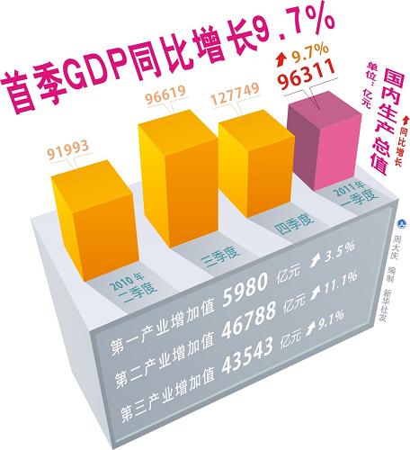 ׼GDPͬ9.7%--й