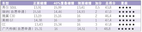 2011C-NCAP ͻ--й