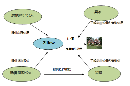 Zillowͳزнҵ߸--