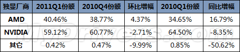 NVIDIAԿгݶٴε59%--л񹲺͹