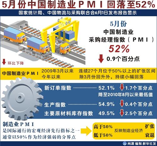 ͼ5·йҵPMI52%--ʷ