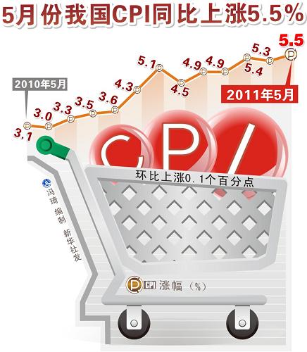 ͼ5·ҹCPIͬ5.5%--ʷ