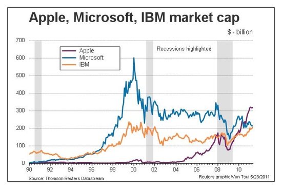 ΢ Vs IBMǰֵԸ ӯ--ʷ