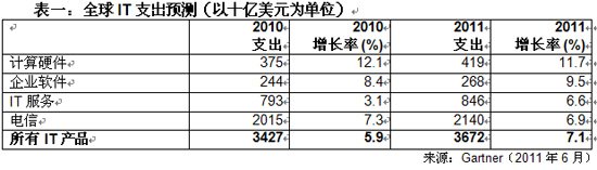 2011̫IT֧11%6600Ԫ--