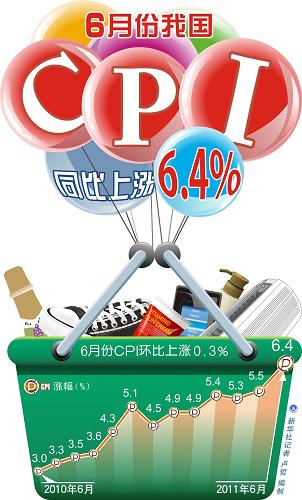 ͼ6·ҹCPIͬ6.4%--