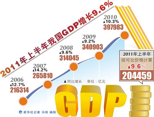 ͼ2011ϰҹGDP9.6%--й