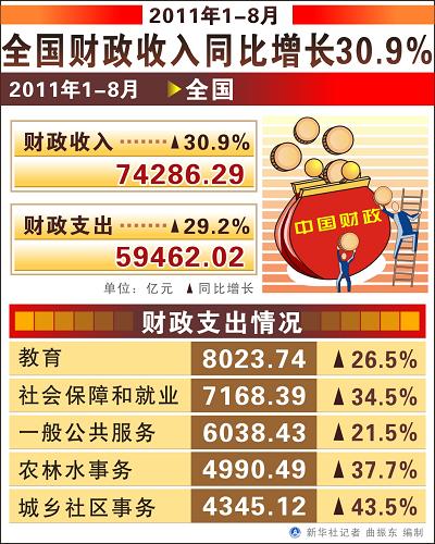 20111-8ȫͬ30.9%--й