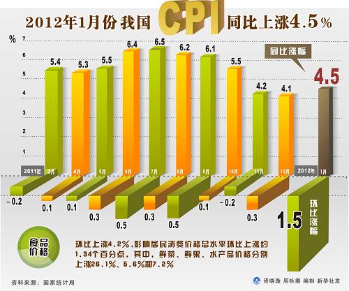 ͼ20121·ҹCPIͬ4.5%--й