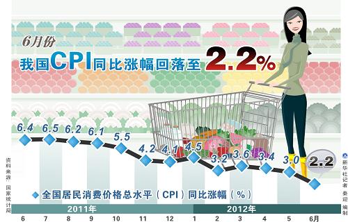 ͼҹCPIͬǷ2.2%--