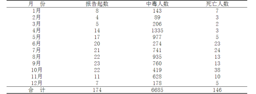 2012ȫ6685ʳж[ShiWuZhongDu] 146