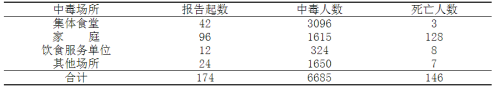 2012ȫ6685ʳж[ShiWuZhongDu] 146